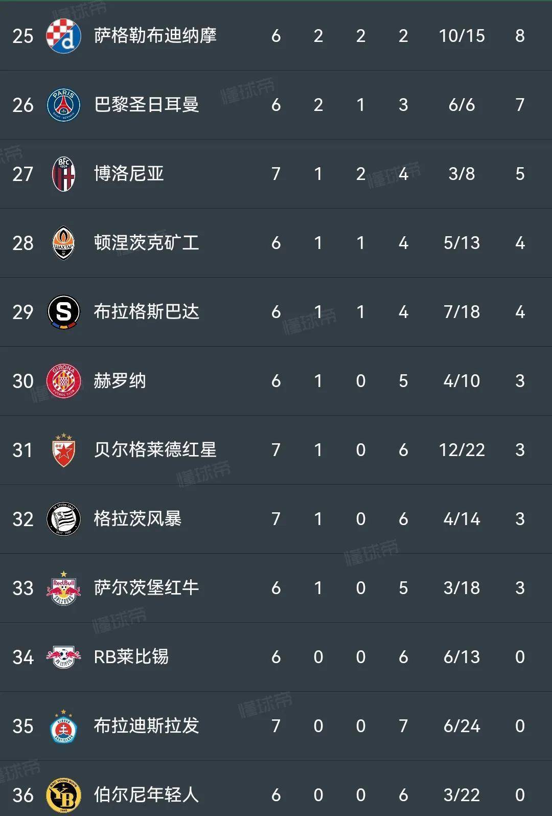 利物浦主场险胜摩纳哥，小胜逆转晋级